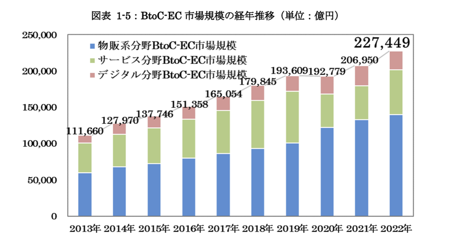 圧倒的なEC市場の成長