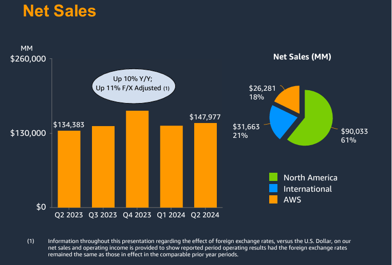 米国市場の成長とプライムデーの成功