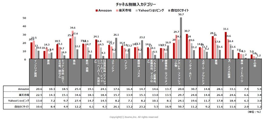 ２位　株式会社いつも「生活者のEC利用実態調査2024」レポート　オンラインショッピング の実態33項目をまとめたEC事業者のための調査レポートを公開