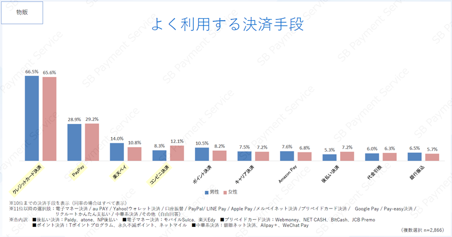 ６位　【2024年度版】5回目となる決済手段の EC利用実態調査結果を公開～クレジットカード利用率の減少が加速。QRコード決済、ポイント決済などに分散～