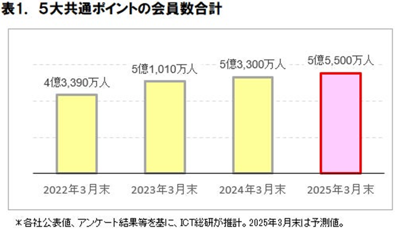 10位　2024年7月 共通ポイントの利用動向調査　5大共通ポイントの会員数合計は、2025年3月末に5億5,500万人に