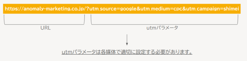 広告媒体におけるパラメータの設定