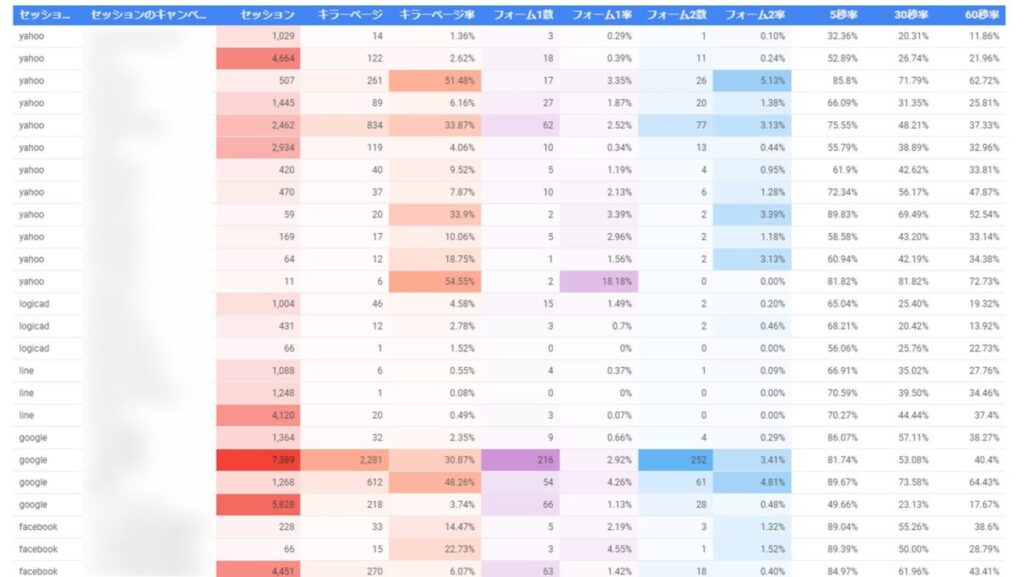 GA4のイベントデータを広告キャンペーンごとに表示した際のイメージ