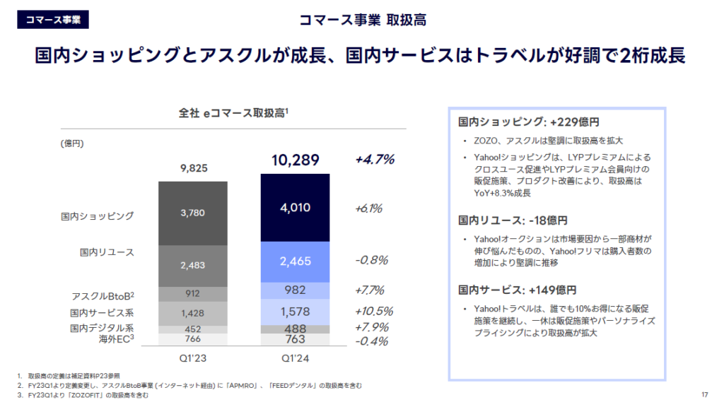 国内ショッピング：ZOZOやアスクルが成長を牽引
