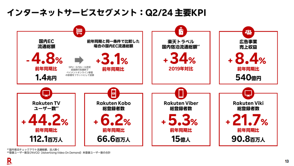国内EC事業の動向と物流事業などの運用改善による利益率向上