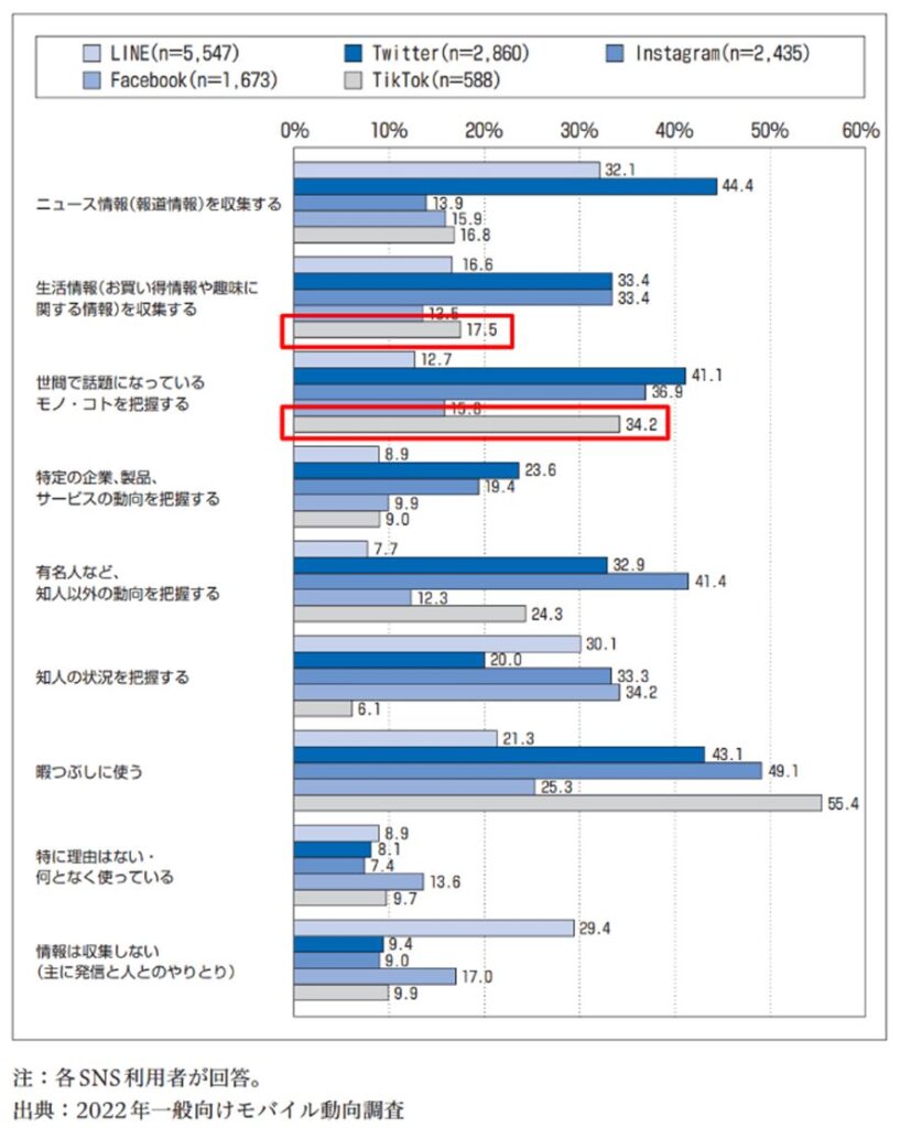 「モバイル社会白書Web版」における2022年のアンケート