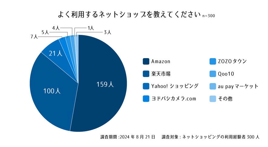 設問１.よく利用するネットショップを教えてください