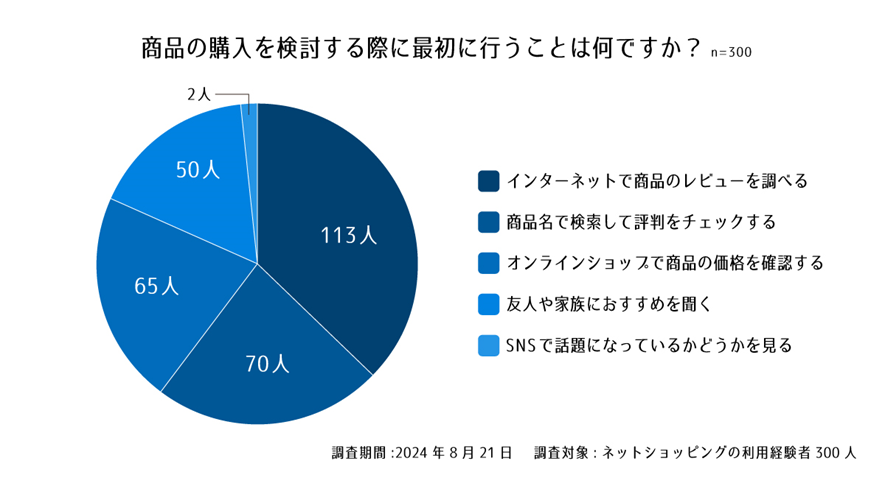 設問２. 商品の購入を検討する際に最初に行うことは何ですか