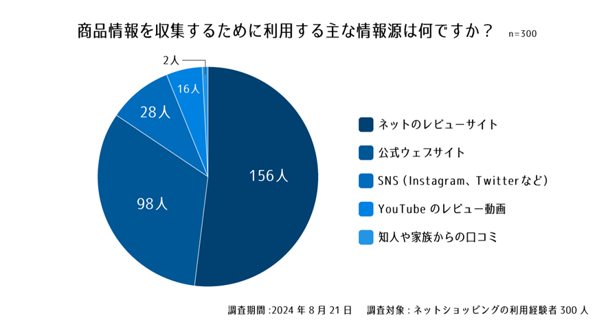 設問３. 商品情報を収集するために利用する主な情報源は何ですか