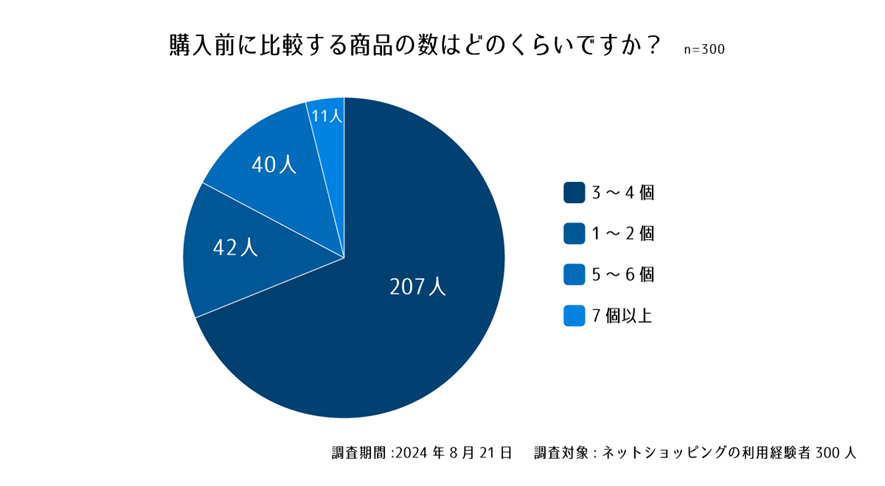設問４. 購入前に比較する商品の数はどのくらいですか