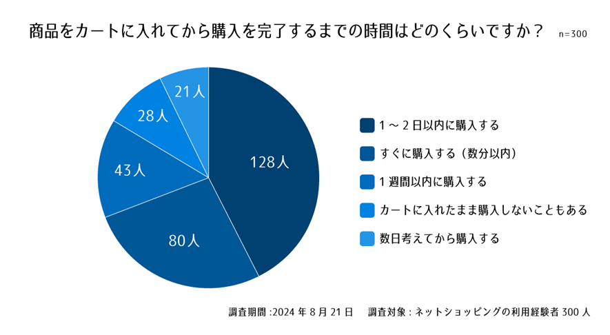 設問５. 商品をカートに入れてから購入を完了するまでの時間はどのくらいですか