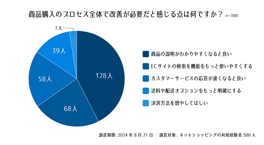 設問６. 商品購入のプロセス全体で改善が必要だと感じる点は何ですか