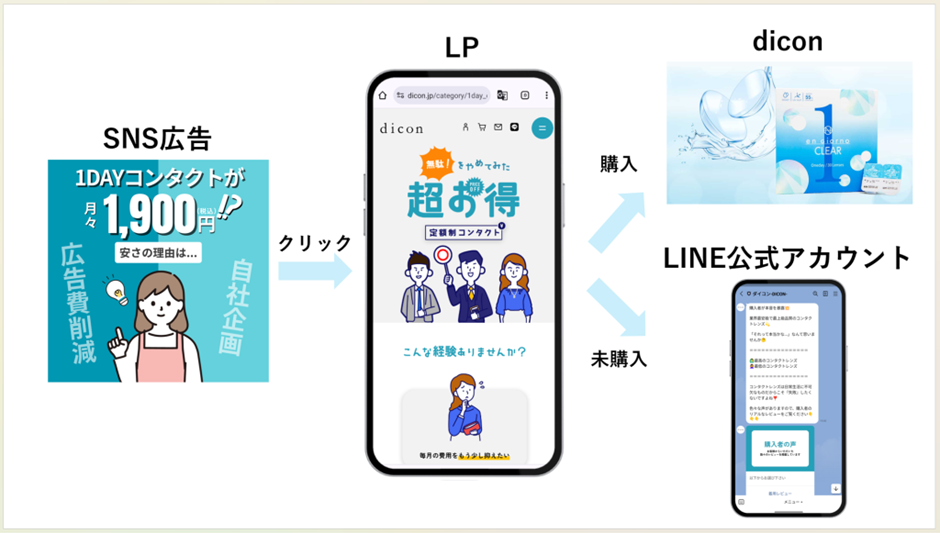③SNS広告×LINE公式アカウント