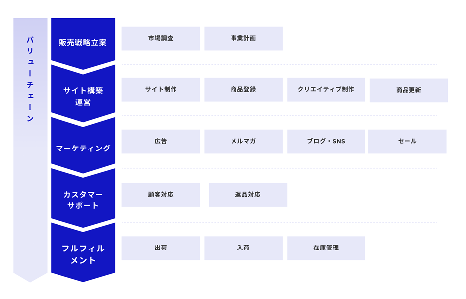 Eコマースのバリューチェーンについて