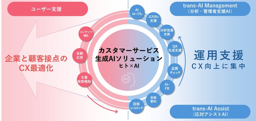 ４位　トランスコスモス、「CXスクエア」において生成AIによるコンタクトセンター運用支援機能を強化「分析・管理者支援AI」による効率化や「応対アシストAI」による自動化で運用を幅広くサポート