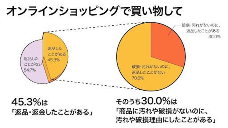 ５位　【消費者のオンラインショップに対する意識を調査】汚れてないのに「汚れあるので返品」は30％が経験　返品・返金経験率は45.3%