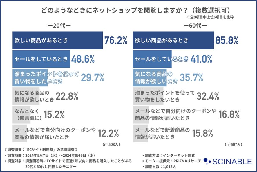 ２位　ネットショッピングをする際に便利に感じる機能が明らかに　約6割がネットショップでは「セールをしているとき」に商品を購入したいと感じると回答