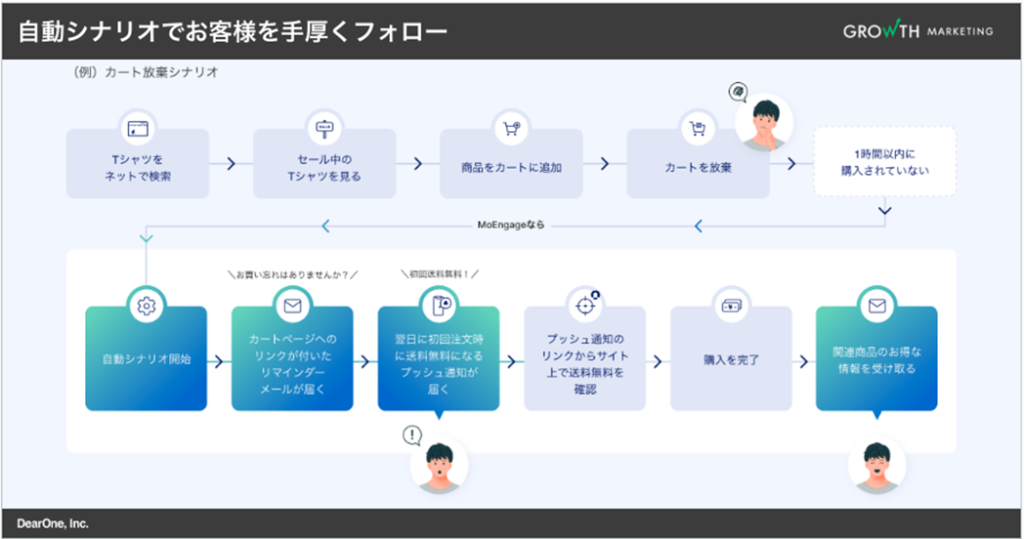 マルチチャネルでの施策イメージ