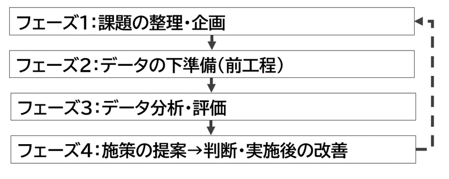 データ分析の進め方（手順）
