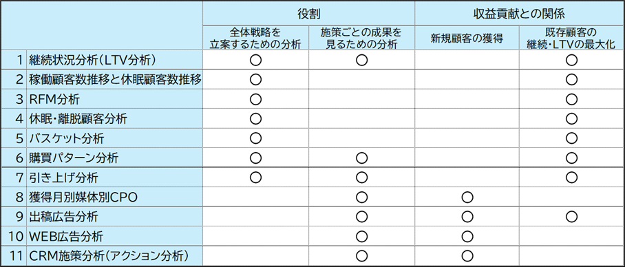 大手企業が実践する分析項目一覧