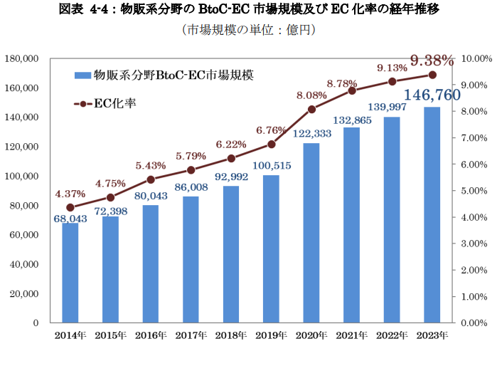 【2024年版】物販系ECの市場規模と主要カテゴリーの動向