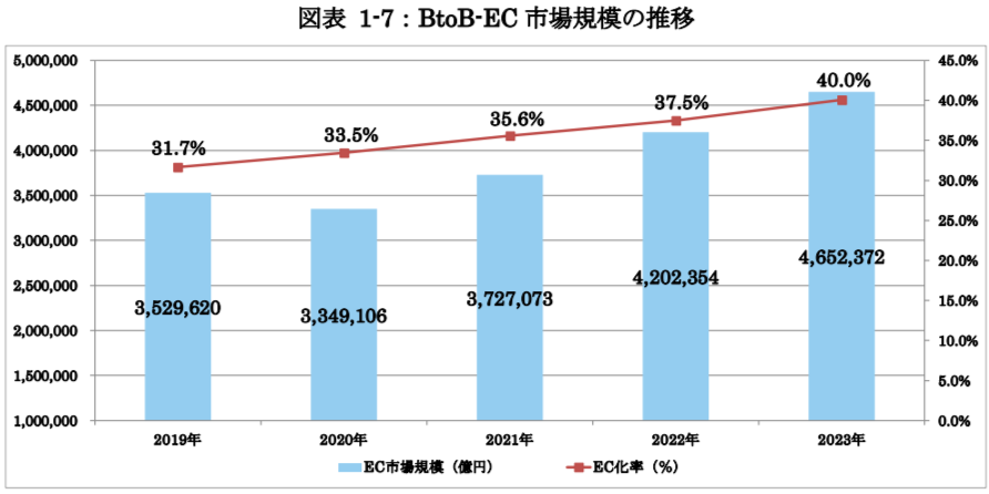 【2024年版】BtoB-EC市場は465兆円規模に成長 – 製造業や卸売業を中心にEC化が加速