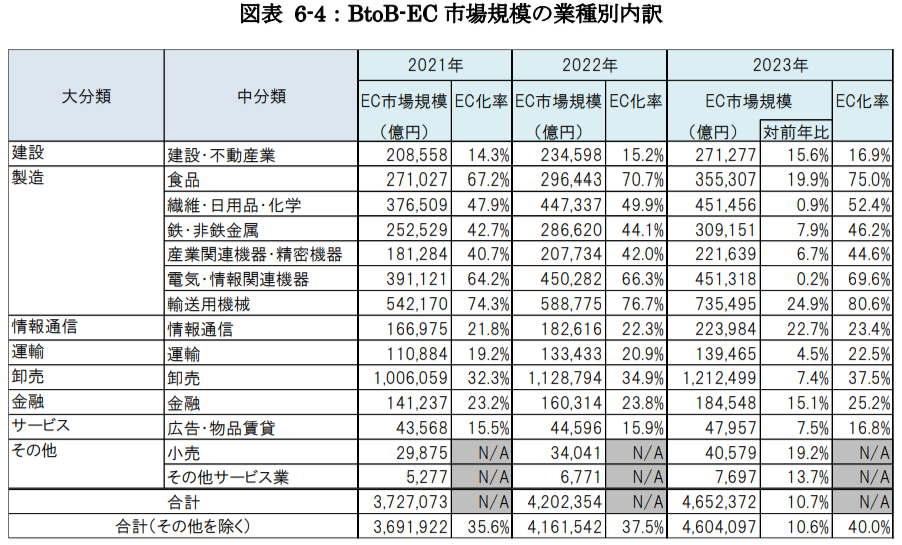 BtoB-EC市場が465兆円に到達、前年比10.7％の成長を達成
