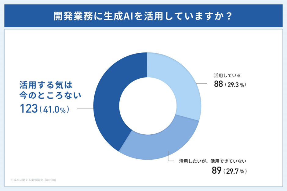 開発業務に生成AIを活用していますか？