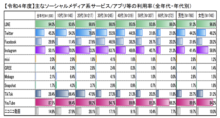 (※)総務省「令和4年度 情報通信メディアの利用時間と情報行動に関する調査」