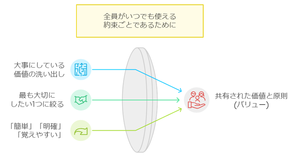 バリュー：行動指針となる価値観を共有する