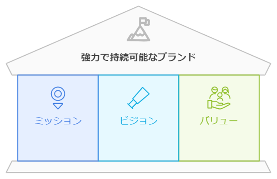 ミッション、ビジョン、バリューの関係性