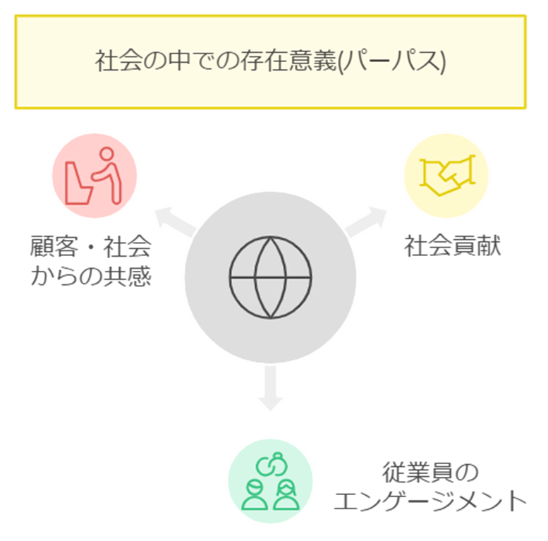 パーパス：社会における存在意義を定義する