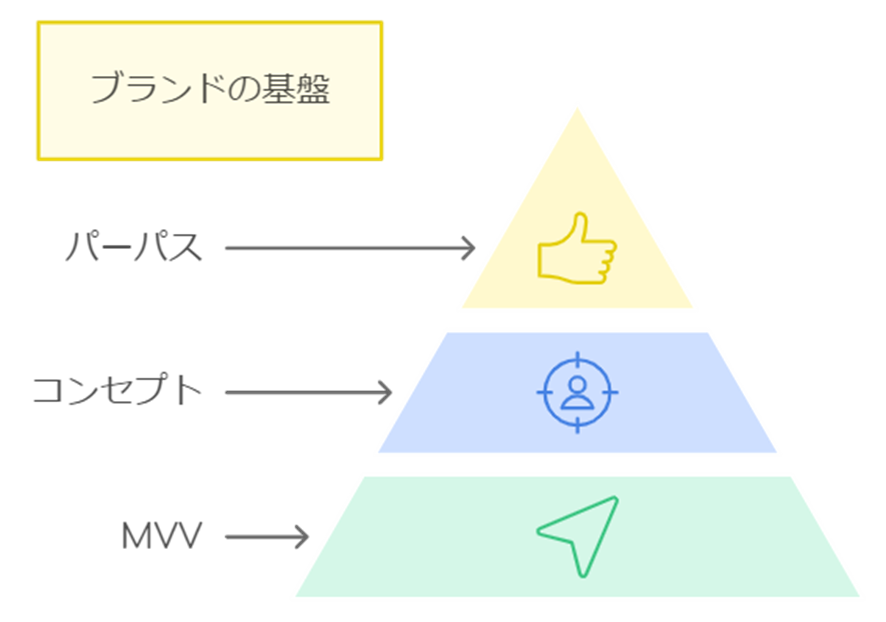 MVV、コンセプト、パーパスの統合
