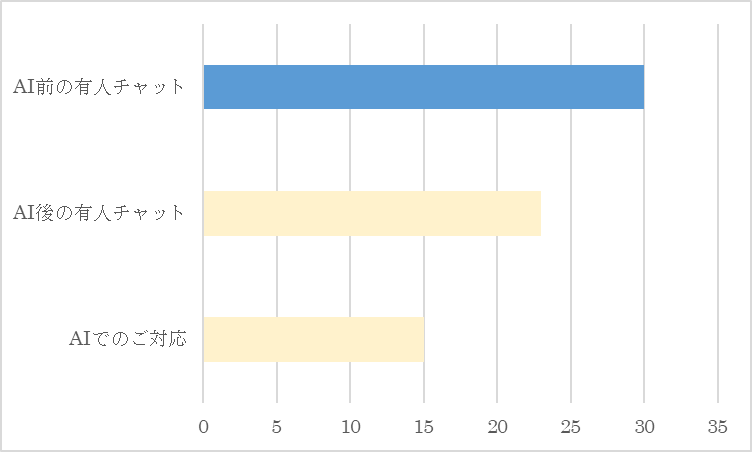 AI導入後は有人チャットの件数が減り、AIでのご対応の需要を感じます。