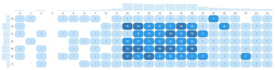 縦軸が曜日、横軸が時間。深夜や早朝にもお問い合わせをいただきます。