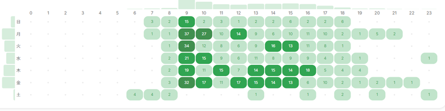 回答は「営業時間」になり、時間差が生じます。