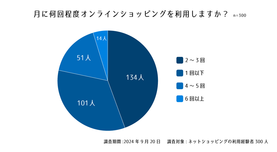 設問１. 月に何回程度オンラインショッピングを利用しますか？