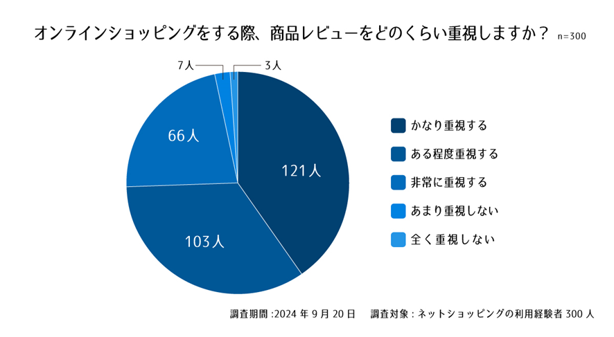 設問２. オンラインショッピングをする際、商品レビューをどのくらい重視しますか？