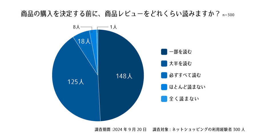 設問３. 商品の購入を決定する前に、商品レビューをどれくらい読みますか？