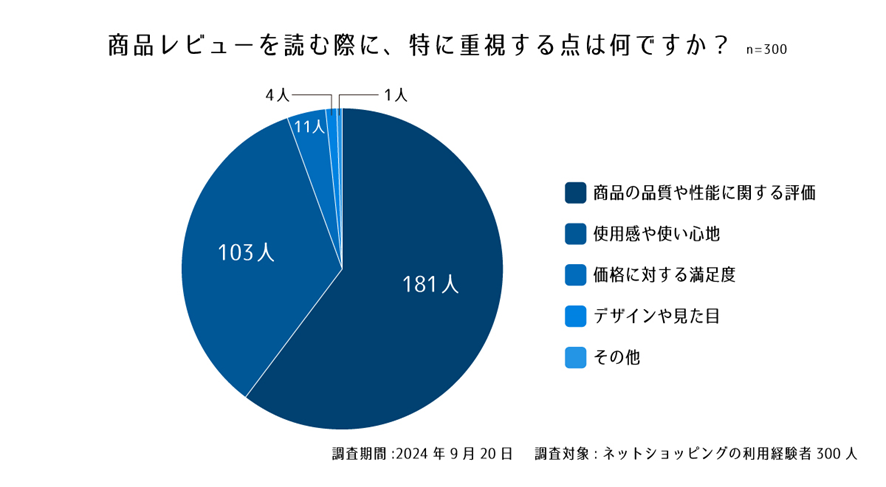 設問４. 商品レビューを読む際に、特に重視する点は何ですか？
