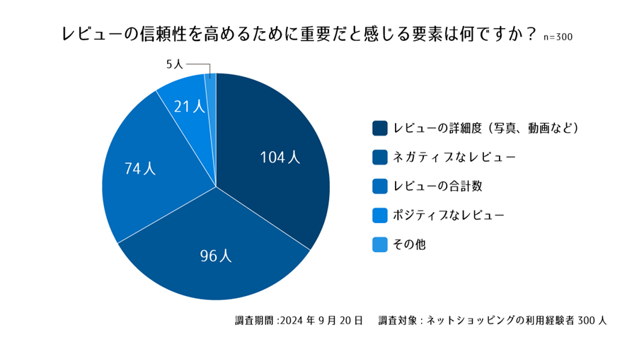 設問８. レビューの信頼性を高めるために重要だと感じる要素は何ですか？