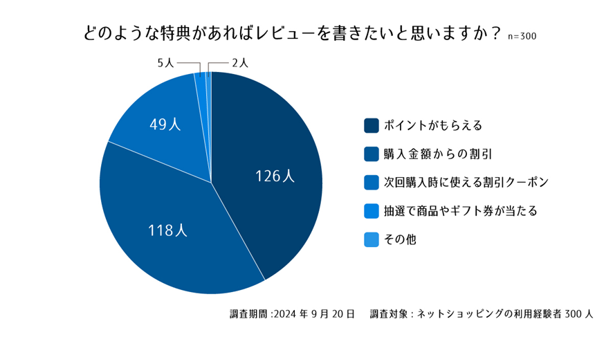 設問９. どのような特典があればレビューを書きたいと思いますか？