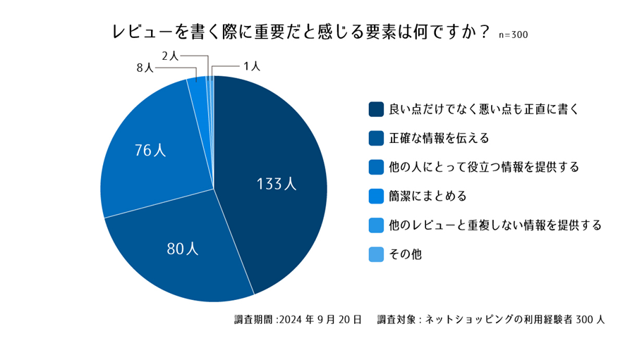 設問10. レビューを書く際に重要だと感じる要素は何ですか？