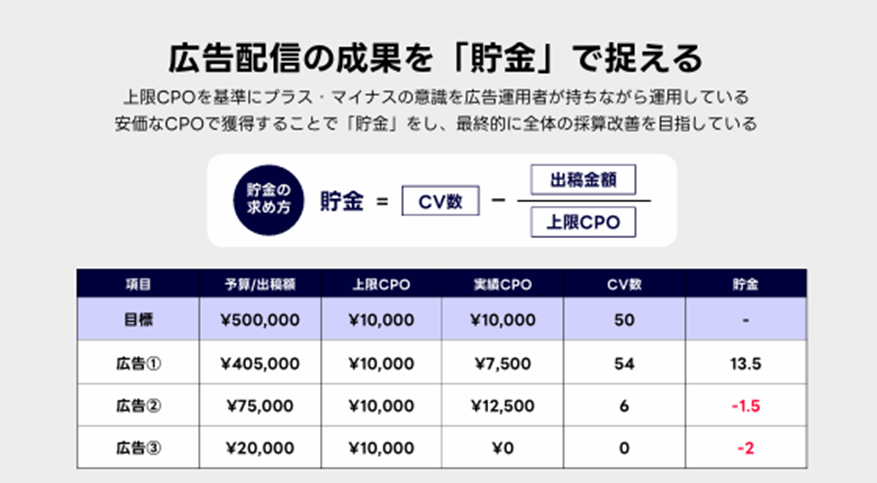 広告配信の成果を「貯金」で捉える