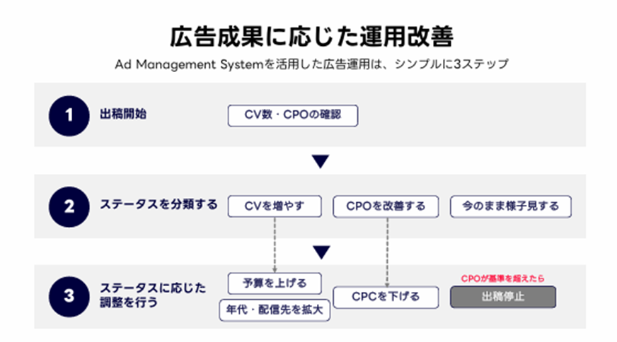 広告成果に応じた運用改善
