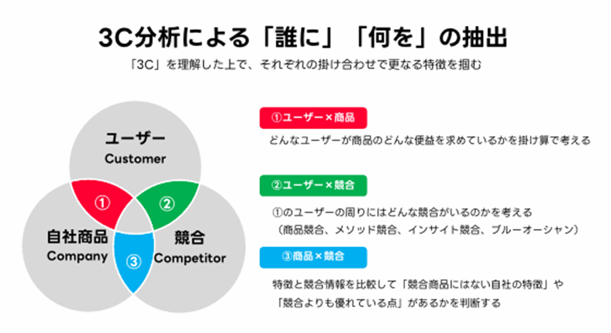 3C分析で「誰に」「何を」を決める
