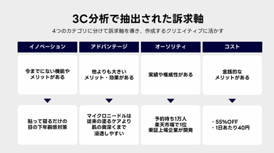 3C分析で「誰に」「何を」を決める
