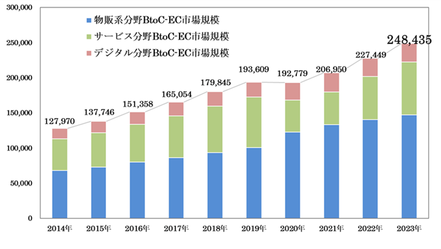 ２位　経済産業省、令和5年度電子商取引（EC）に関する市場調査の結果を発表　BtoC-EC市場規模は2兆円超の伸長