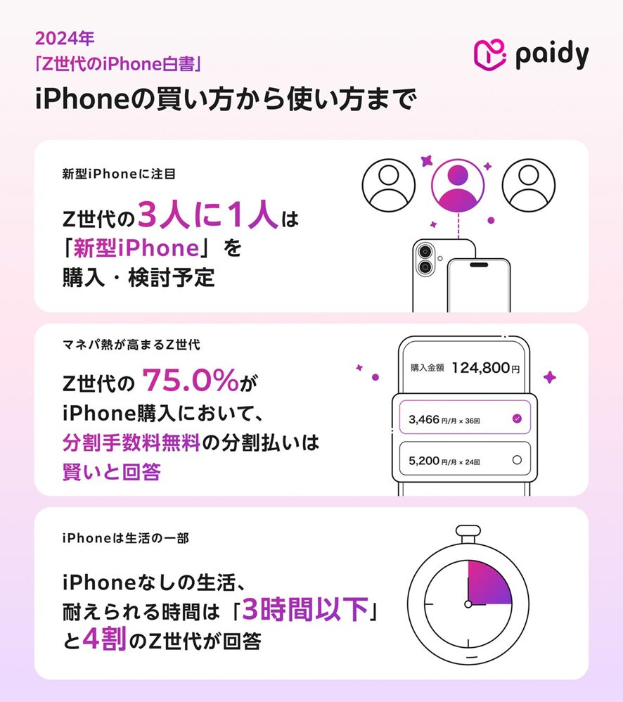 ７位　Paidy、iPhoneの買い方から使い方までを調査した「Z世代のiPhone白書」を発表　Z世代の3人に1人は「iPhone 16」を購入・検討予定。