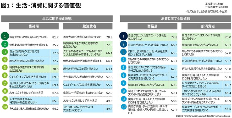 10位　2024年度「国内富裕層意識・購買行動調査」国内富裕層のライフスタイルや消費志向を捉える